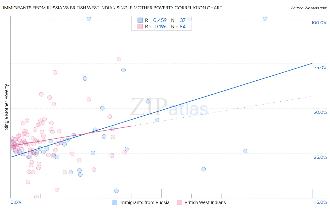 Immigrants from Russia vs British West Indian Single Mother Poverty