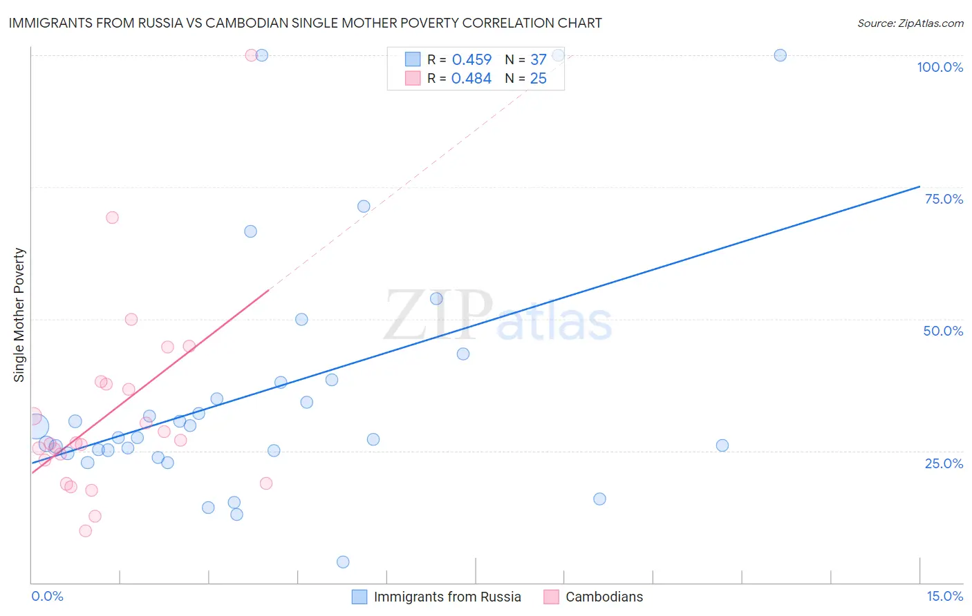 Immigrants from Russia vs Cambodian Single Mother Poverty