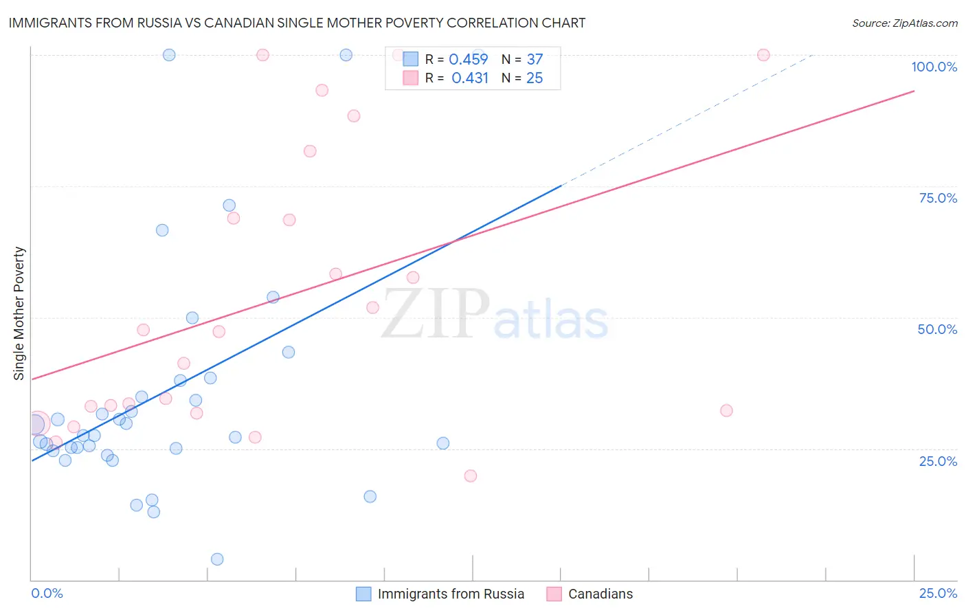 Immigrants from Russia vs Canadian Single Mother Poverty