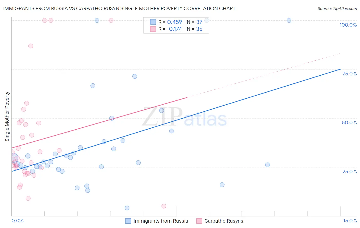 Immigrants from Russia vs Carpatho Rusyn Single Mother Poverty