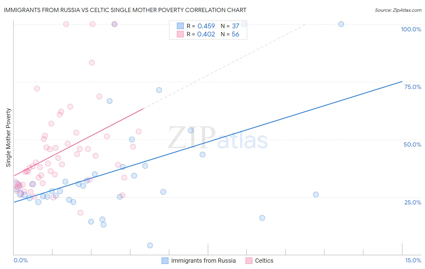 Immigrants from Russia vs Celtic Single Mother Poverty