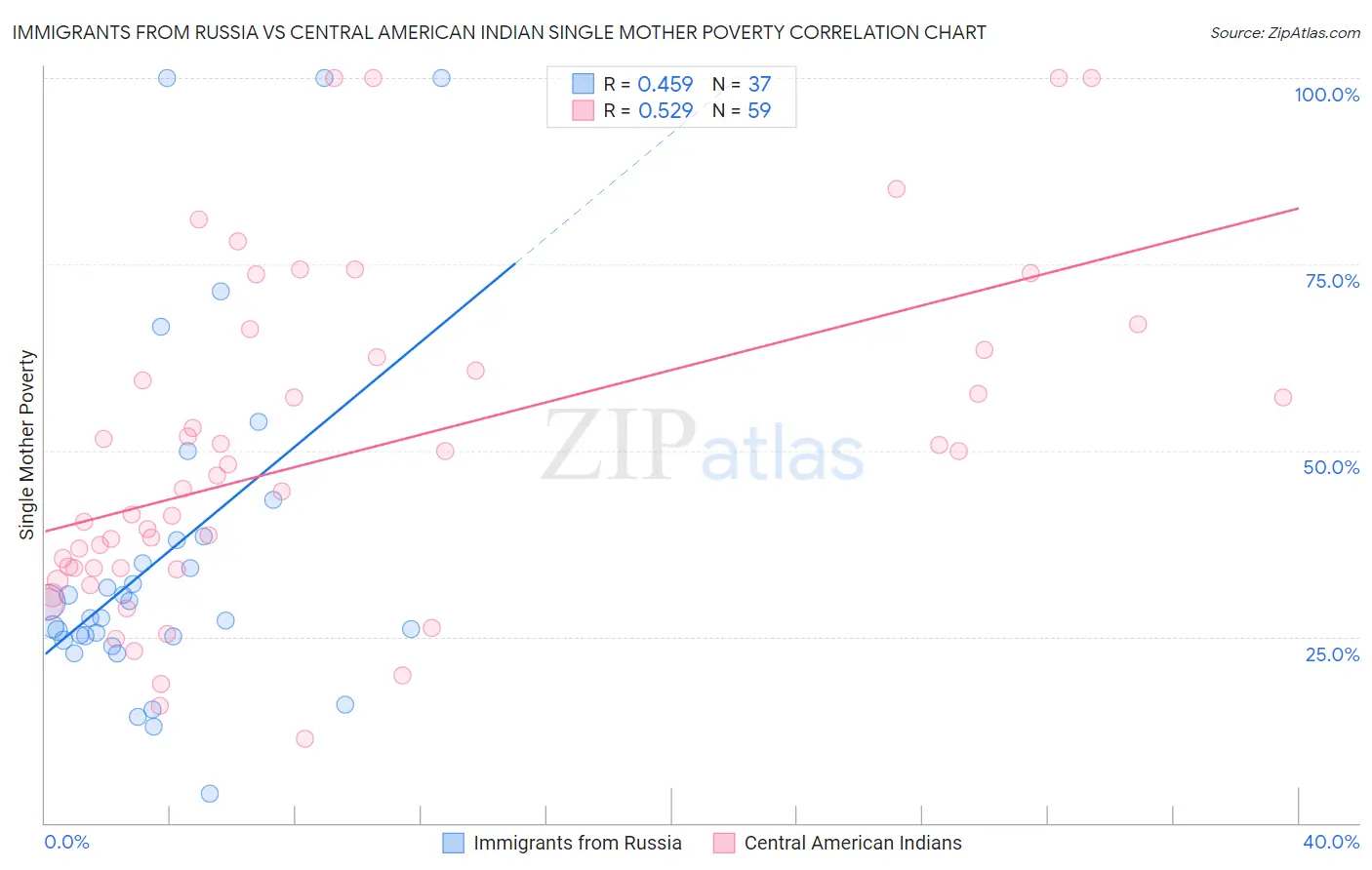 Immigrants from Russia vs Central American Indian Single Mother Poverty