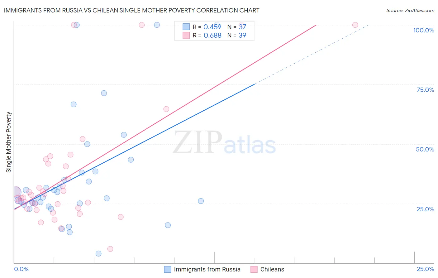 Immigrants from Russia vs Chilean Single Mother Poverty