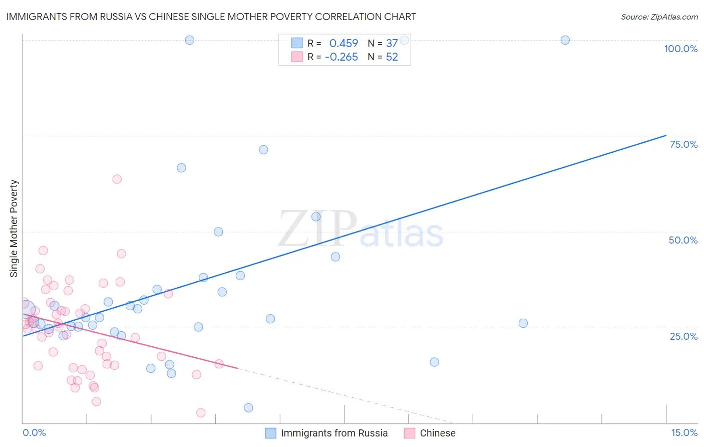Immigrants from Russia vs Chinese Single Mother Poverty
