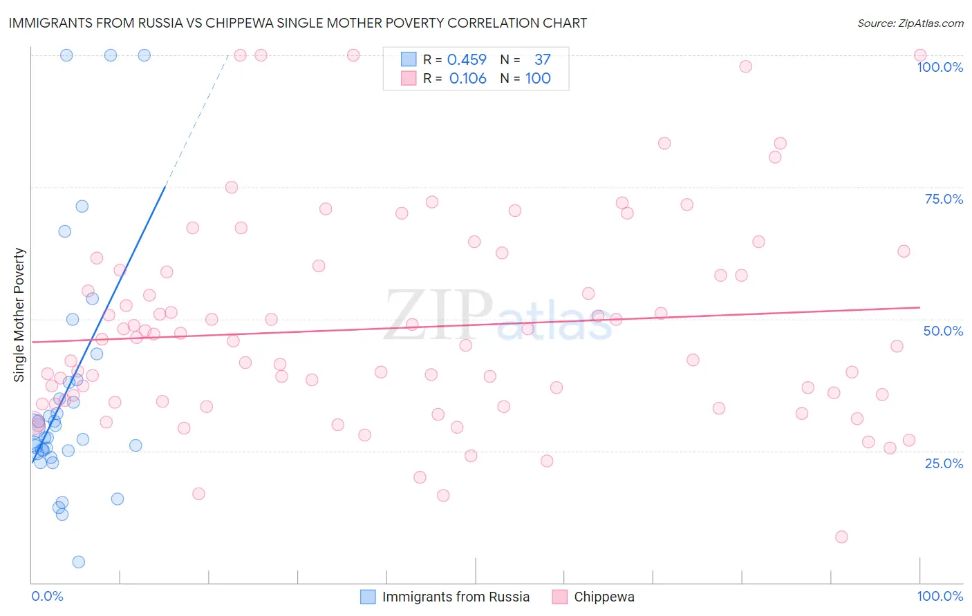 Immigrants from Russia vs Chippewa Single Mother Poverty