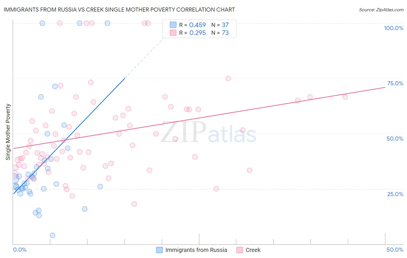 Immigrants from Russia vs Creek Single Mother Poverty