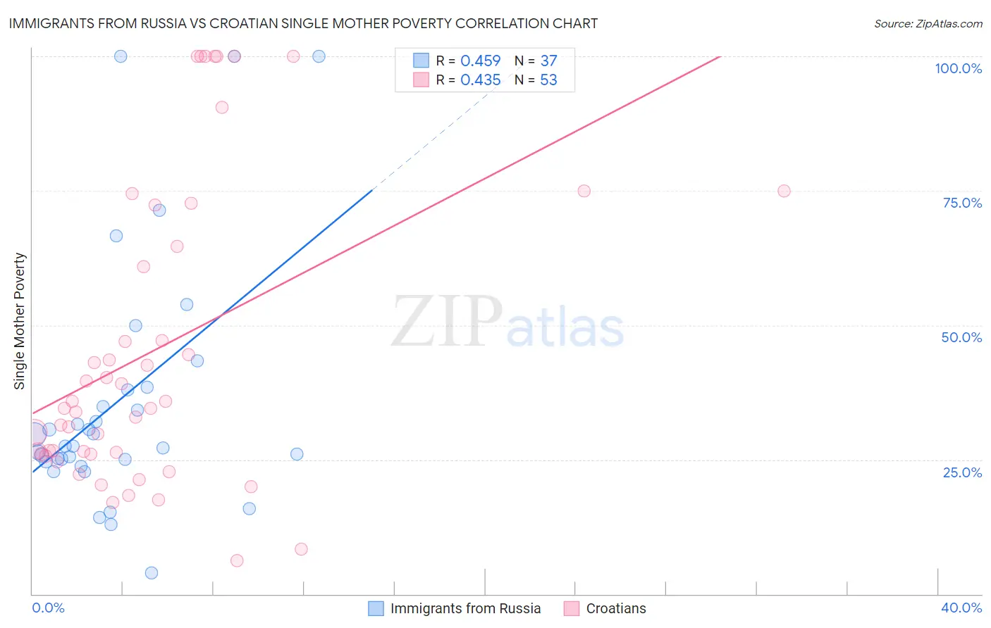 Immigrants from Russia vs Croatian Single Mother Poverty