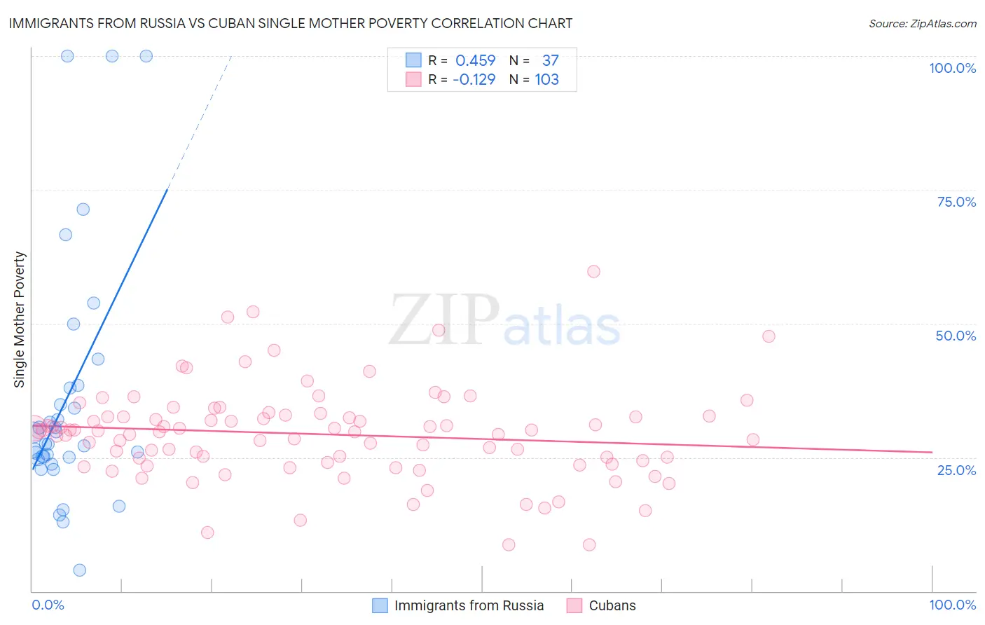 Immigrants from Russia vs Cuban Single Mother Poverty