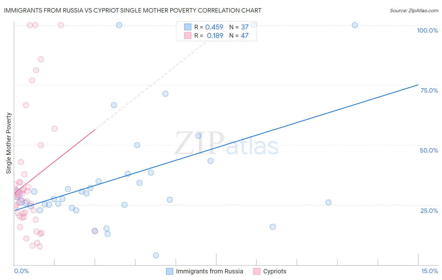 Immigrants from Russia vs Cypriot Single Mother Poverty