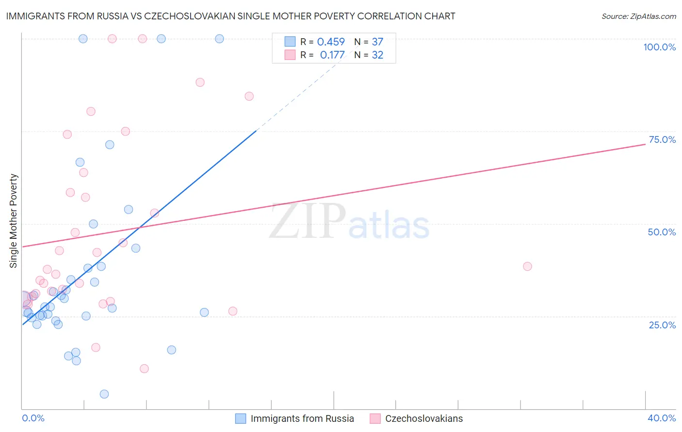 Immigrants from Russia vs Czechoslovakian Single Mother Poverty