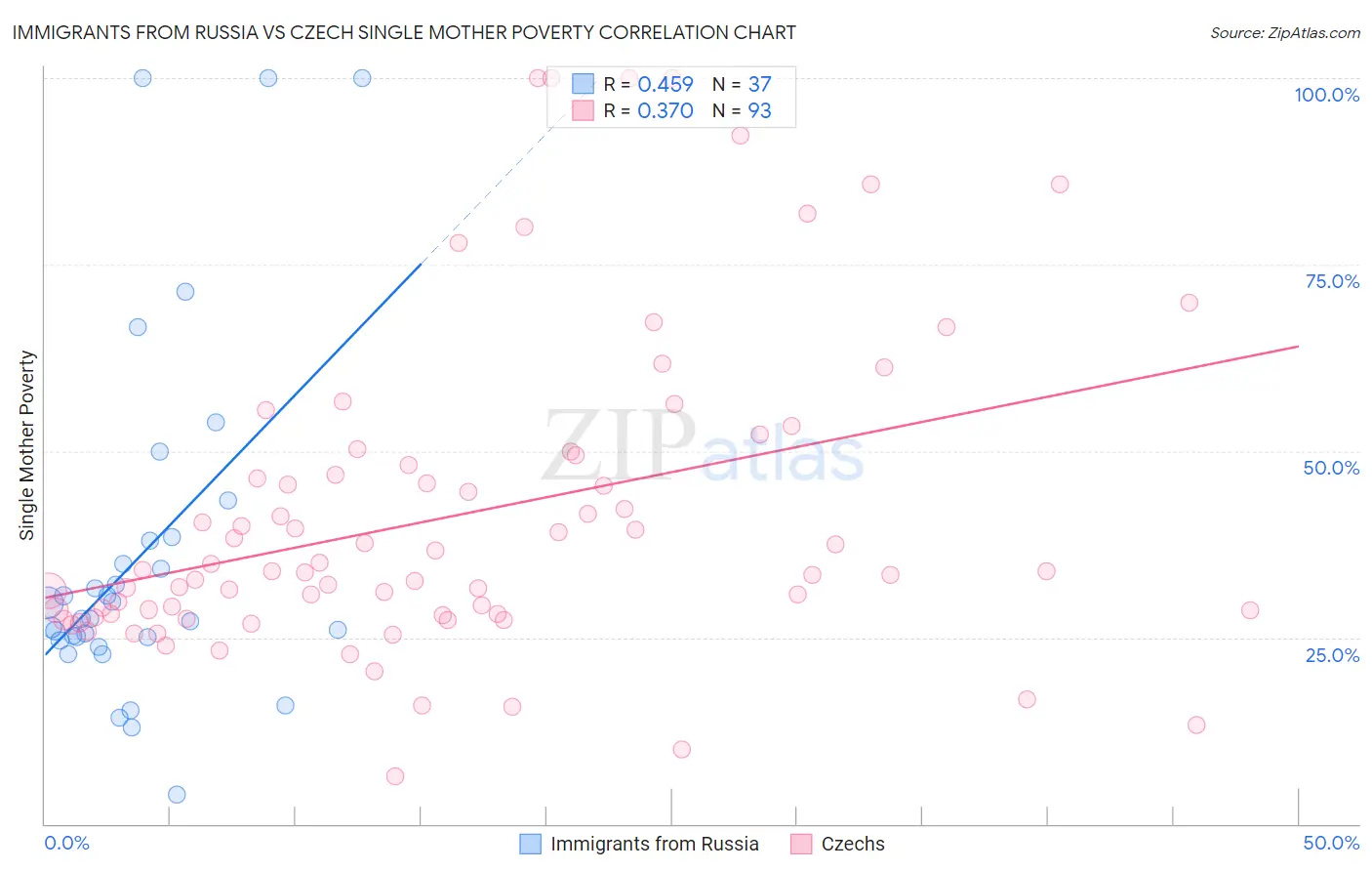 Immigrants from Russia vs Czech Single Mother Poverty