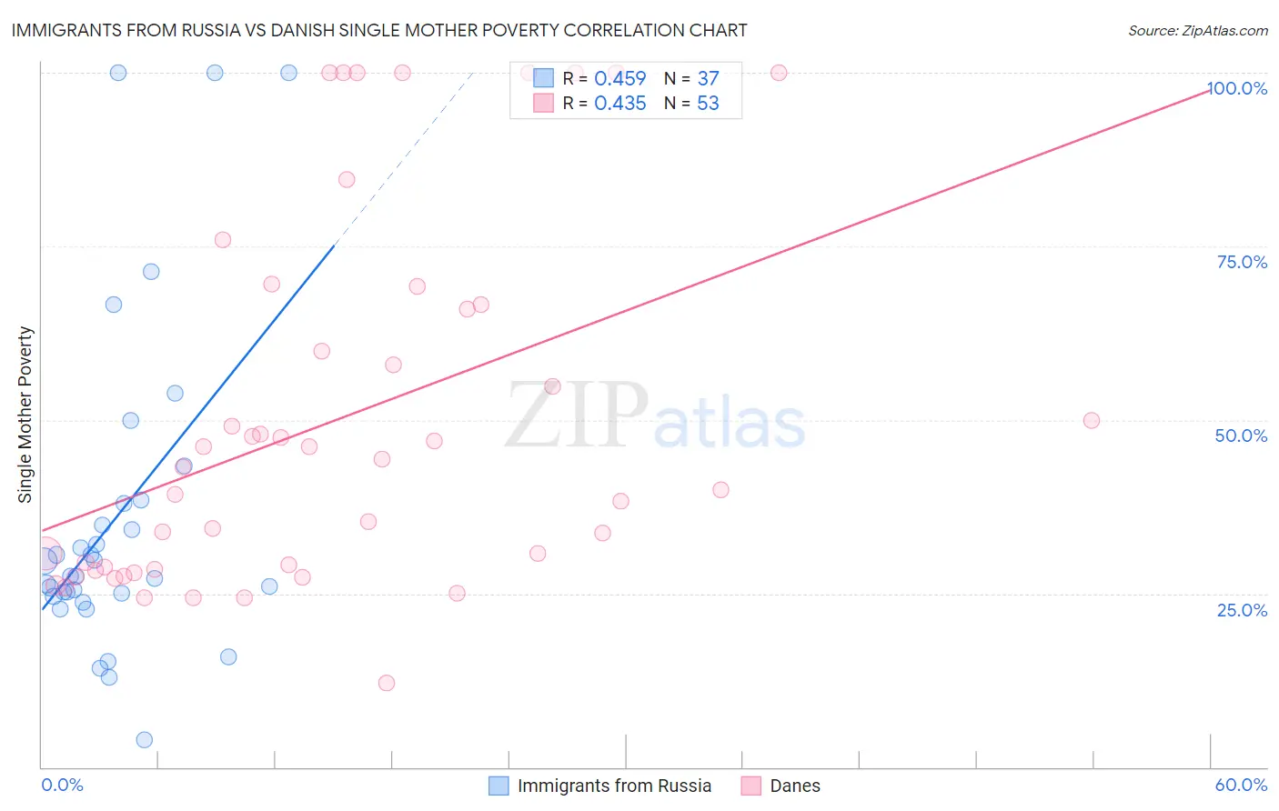 Immigrants from Russia vs Danish Single Mother Poverty