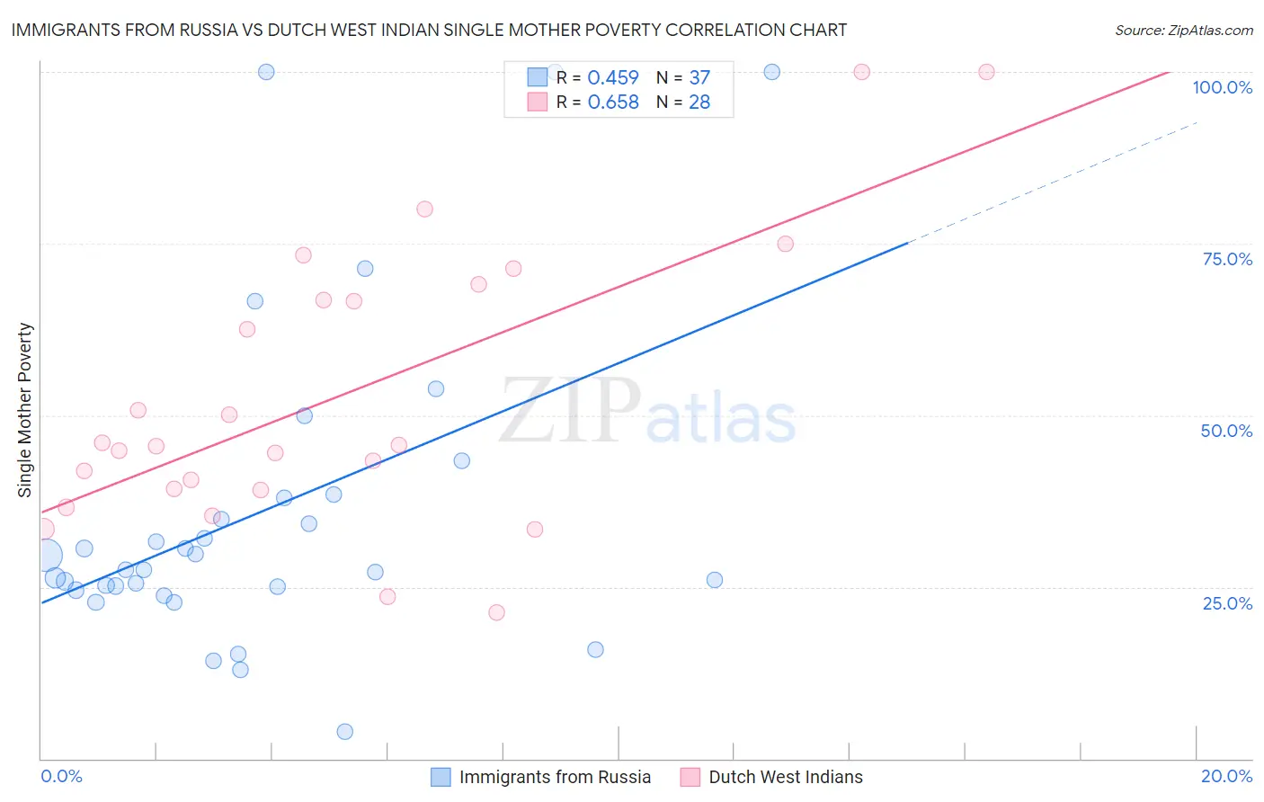 Immigrants from Russia vs Dutch West Indian Single Mother Poverty