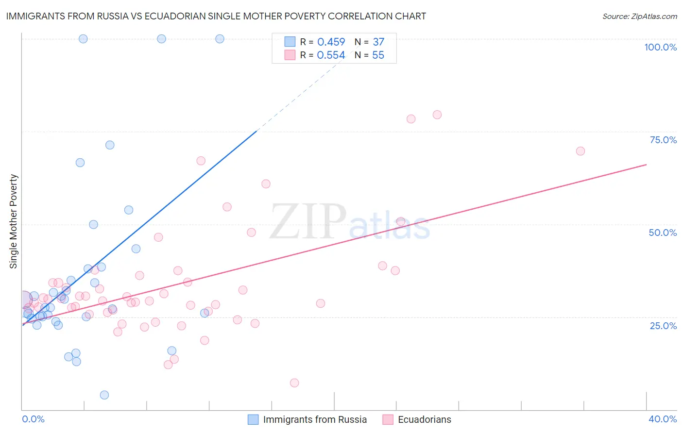 Immigrants from Russia vs Ecuadorian Single Mother Poverty