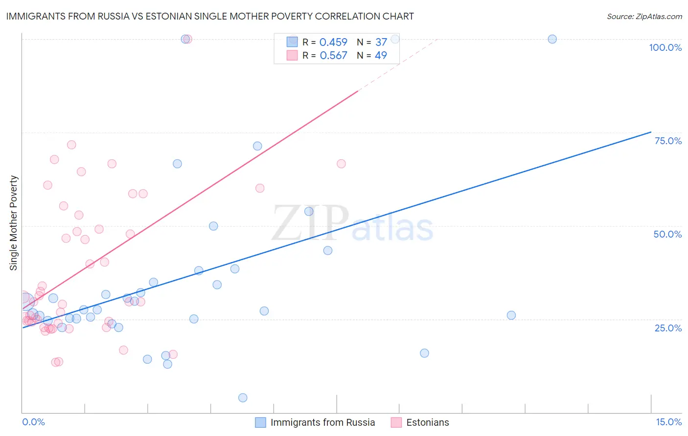 Immigrants from Russia vs Estonian Single Mother Poverty