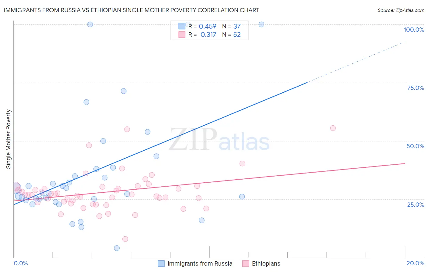 Immigrants from Russia vs Ethiopian Single Mother Poverty