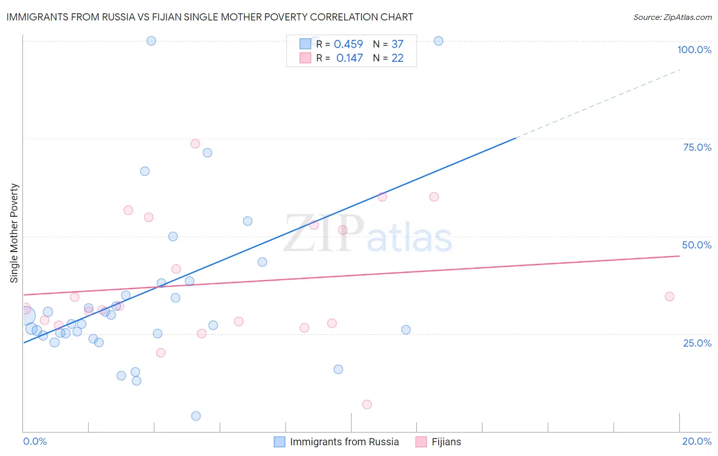 Immigrants from Russia vs Fijian Single Mother Poverty