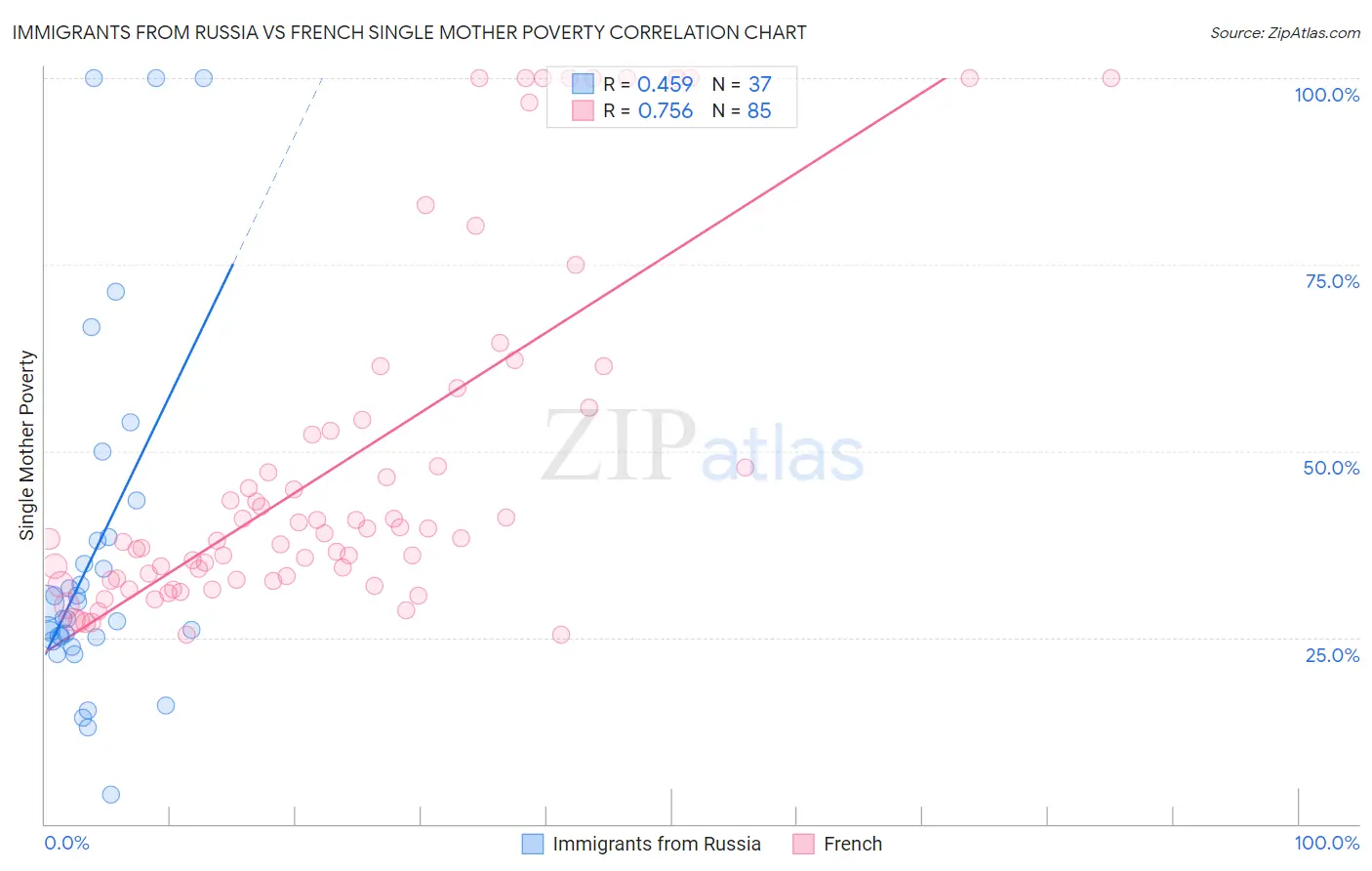 Immigrants from Russia vs French Single Mother Poverty