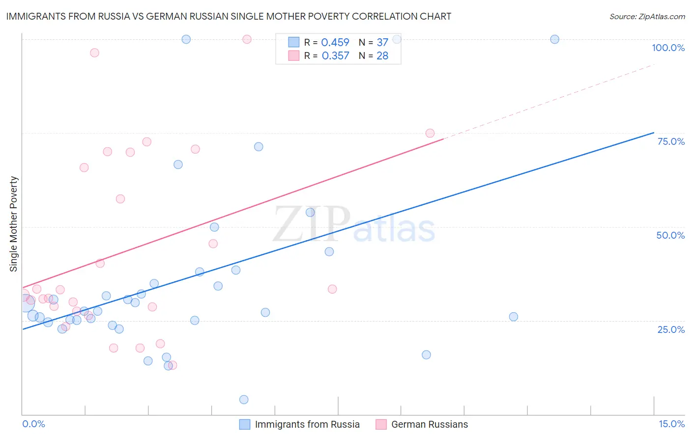 Immigrants from Russia vs German Russian Single Mother Poverty