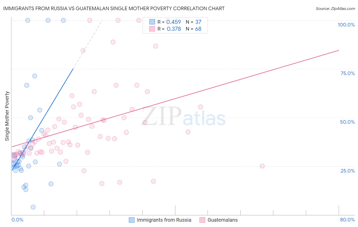 Immigrants from Russia vs Guatemalan Single Mother Poverty