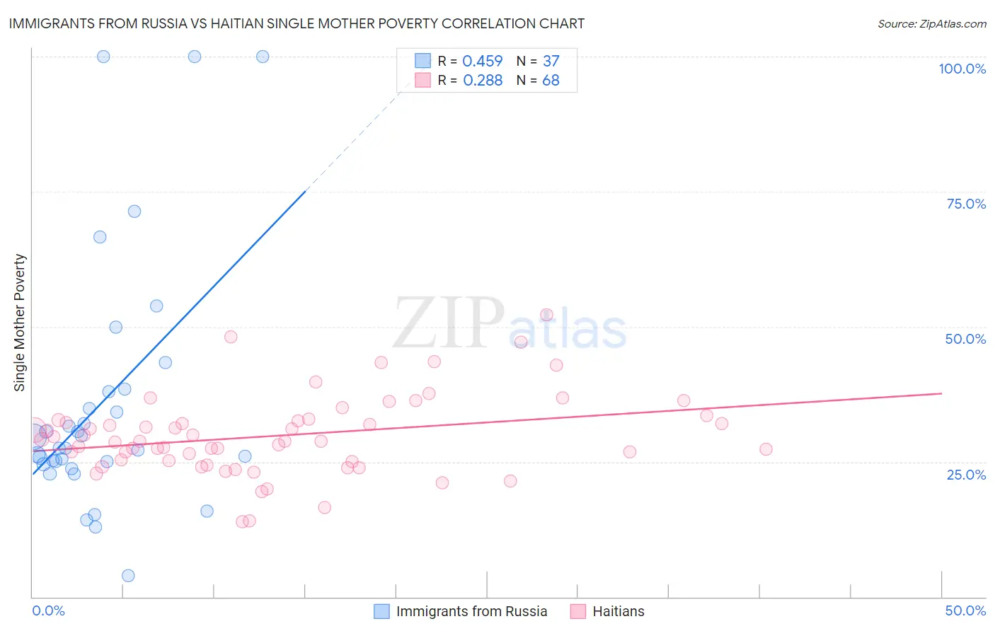 Immigrants from Russia vs Haitian Single Mother Poverty