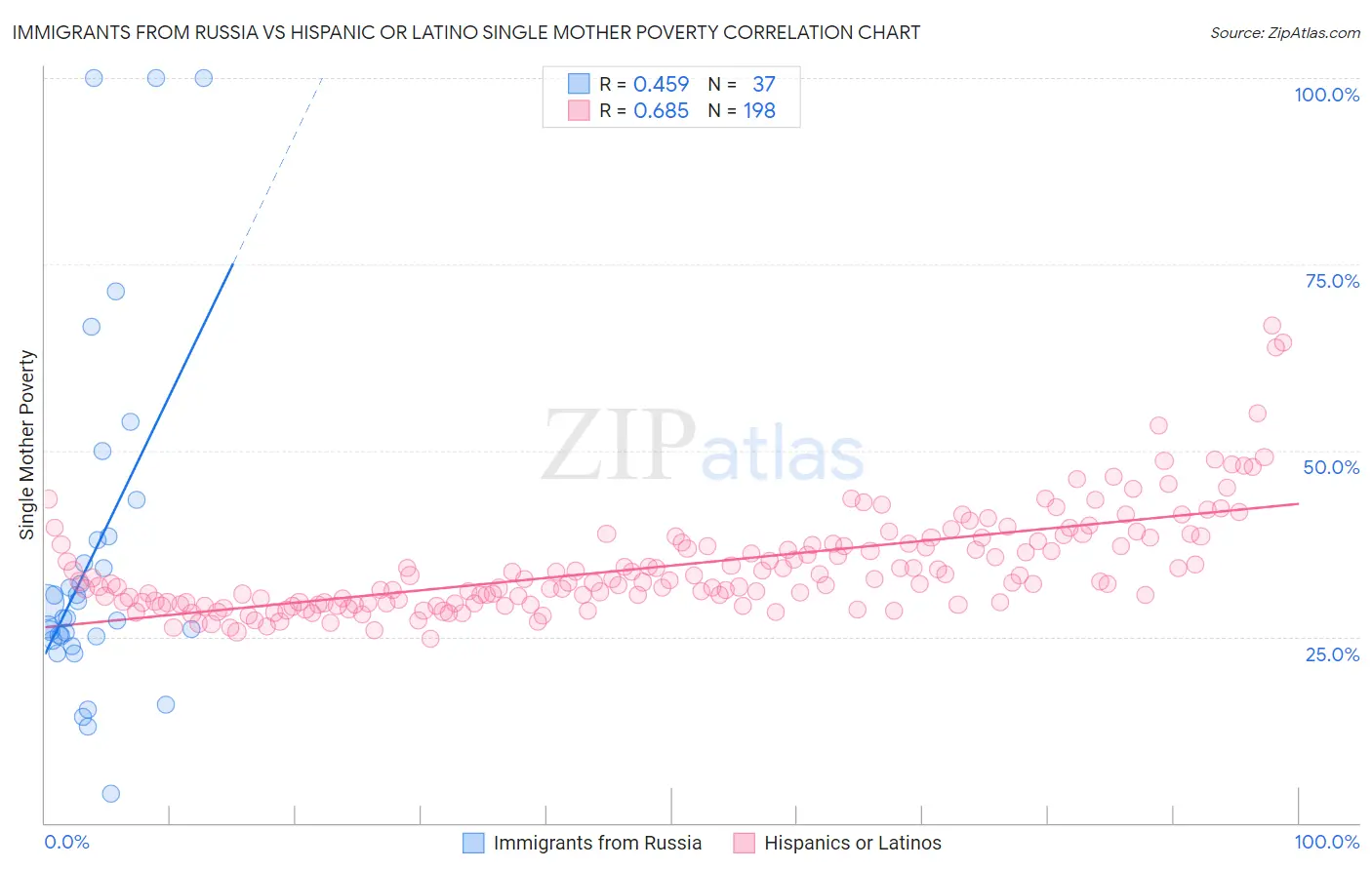 Immigrants from Russia vs Hispanic or Latino Single Mother Poverty
