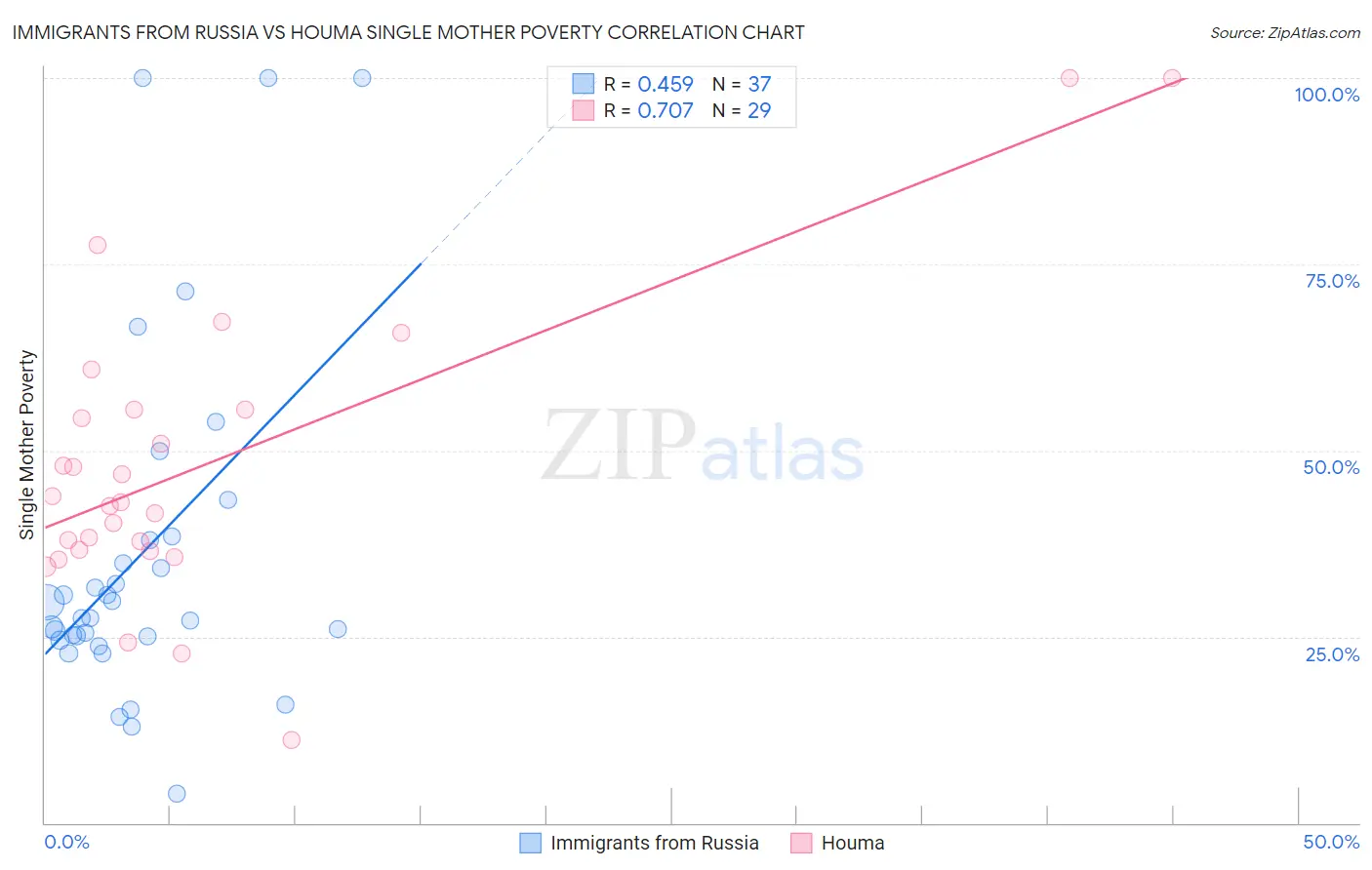 Immigrants from Russia vs Houma Single Mother Poverty