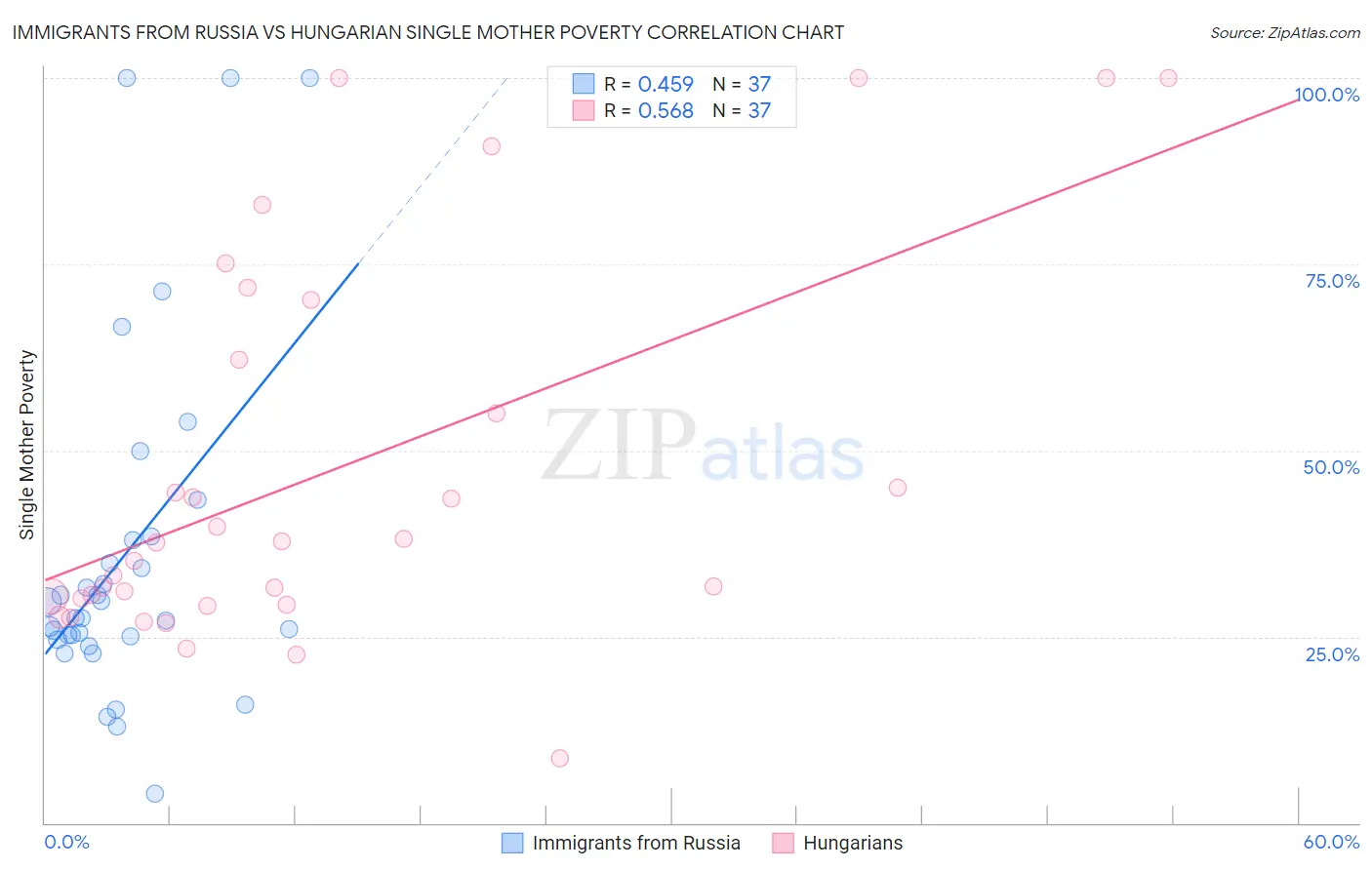 Immigrants from Russia vs Hungarian Single Mother Poverty