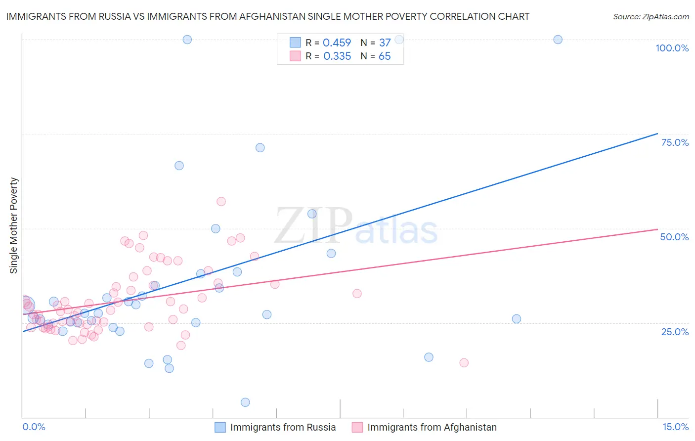 Immigrants from Russia vs Immigrants from Afghanistan Single Mother Poverty