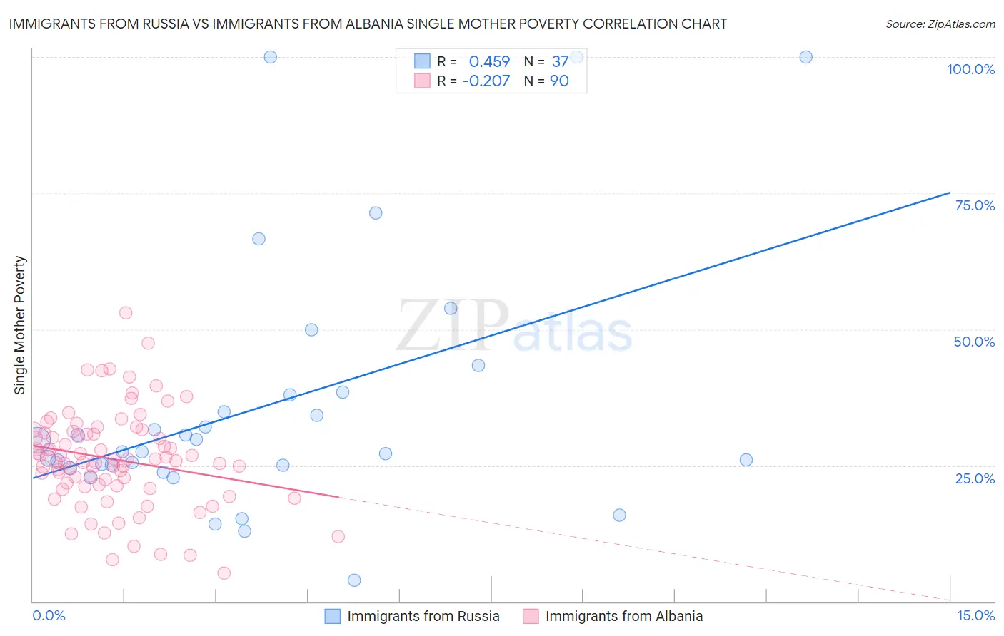 Immigrants from Russia vs Immigrants from Albania Single Mother Poverty