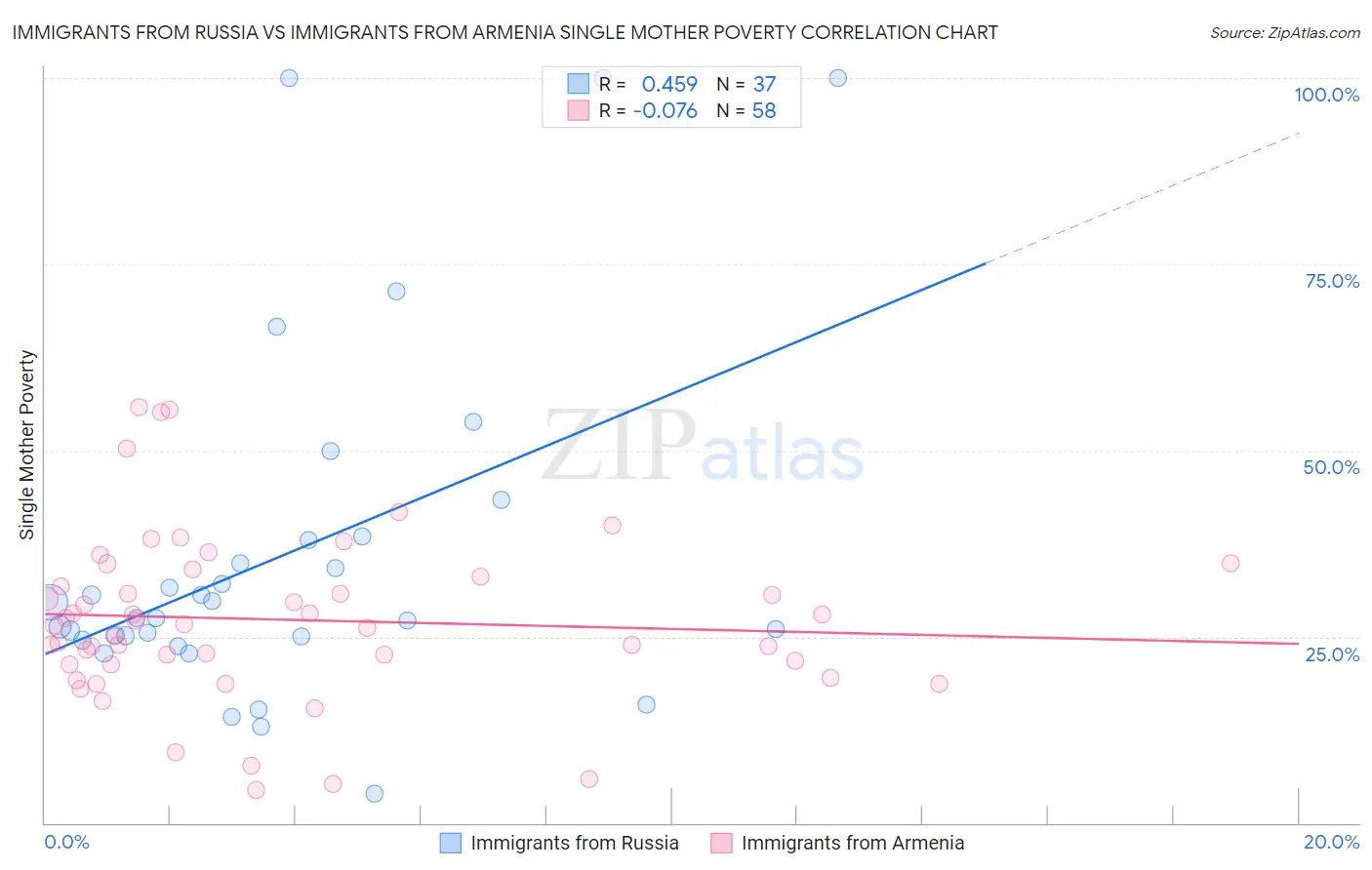 Immigrants from Russia vs Immigrants from Armenia Single Mother Poverty
