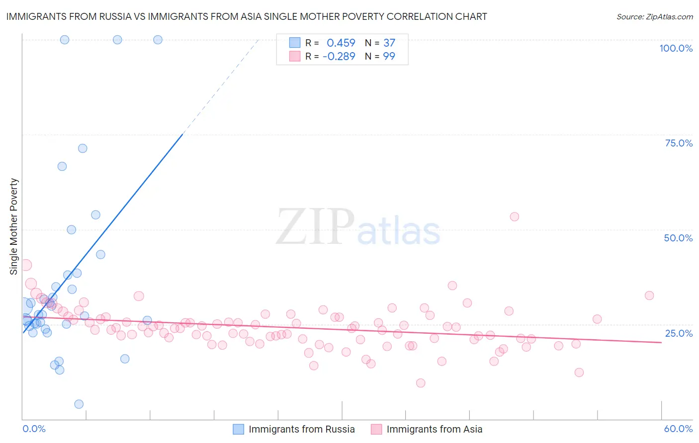 Immigrants from Russia vs Immigrants from Asia Single Mother Poverty