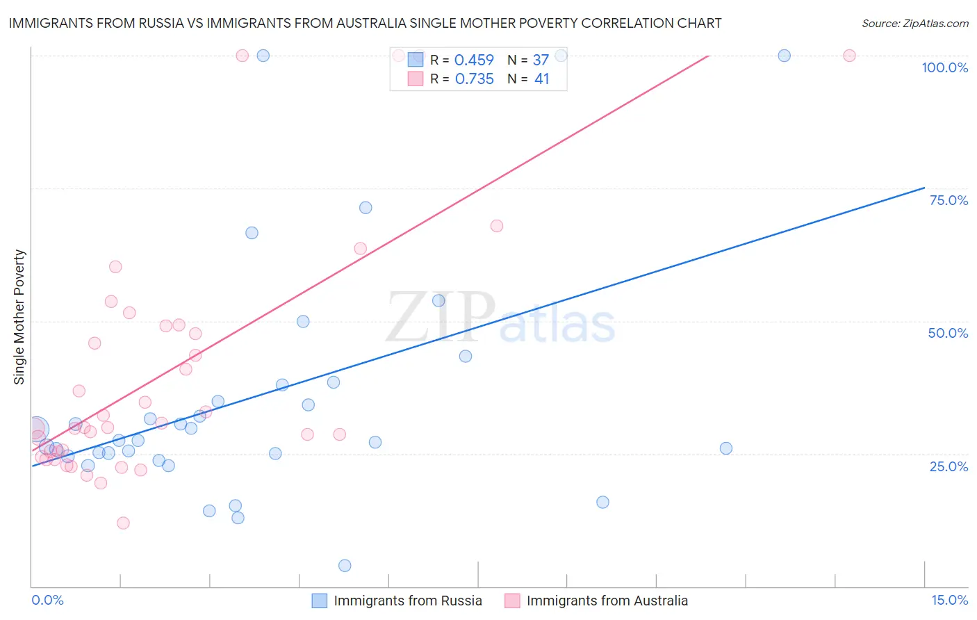 Immigrants from Russia vs Immigrants from Australia Single Mother Poverty