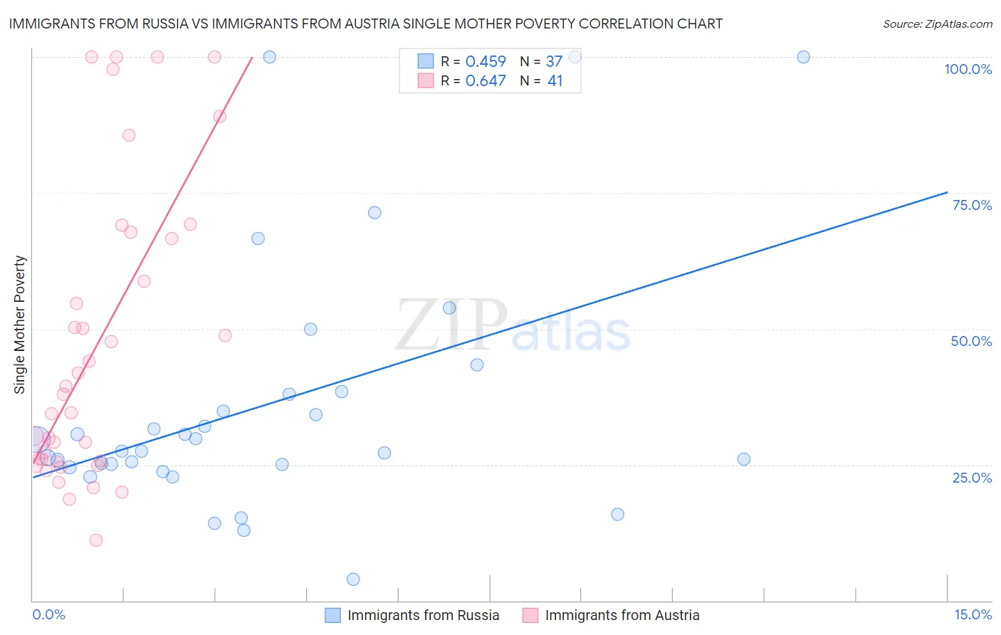 Immigrants from Russia vs Immigrants from Austria Single Mother Poverty