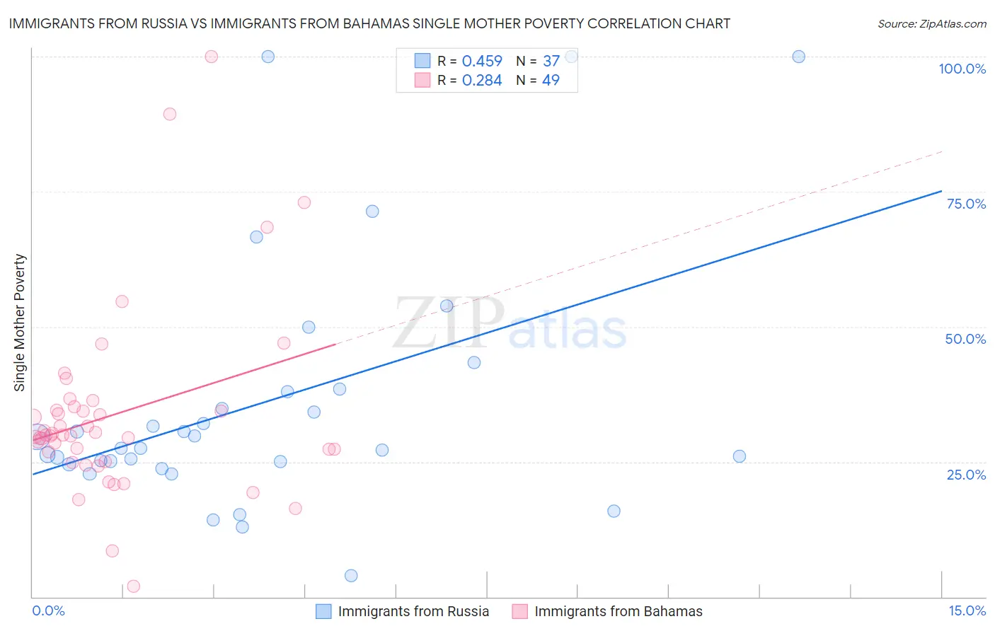 Immigrants from Russia vs Immigrants from Bahamas Single Mother Poverty