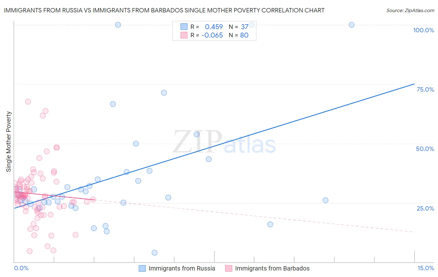 Immigrants from Russia vs Immigrants from Barbados Single Mother Poverty