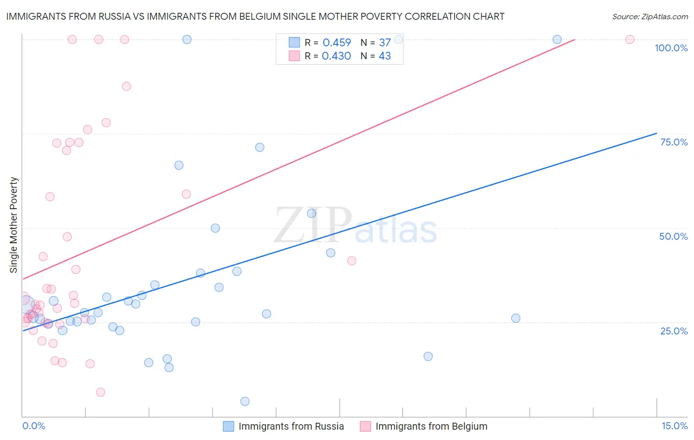 Immigrants from Russia vs Immigrants from Belgium Single Mother Poverty