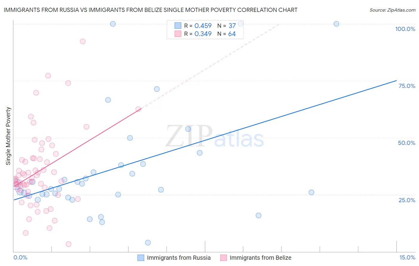 Immigrants from Russia vs Immigrants from Belize Single Mother Poverty