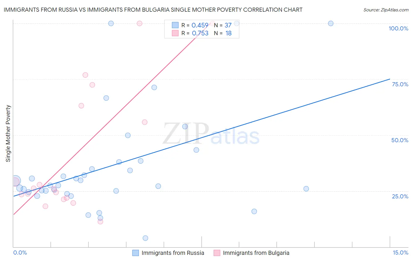Immigrants from Russia vs Immigrants from Bulgaria Single Mother Poverty
