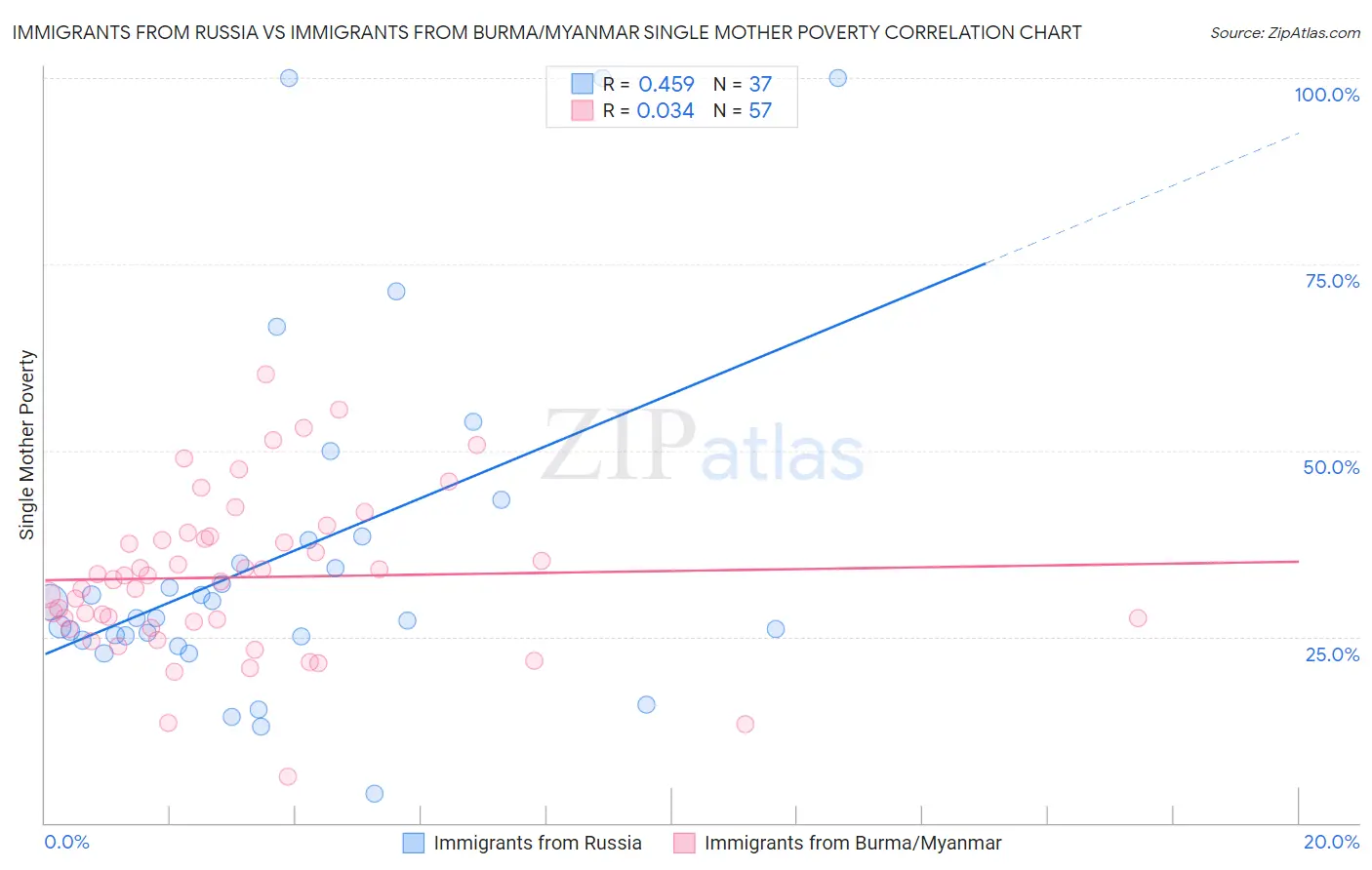 Immigrants from Russia vs Immigrants from Burma/Myanmar Single Mother Poverty