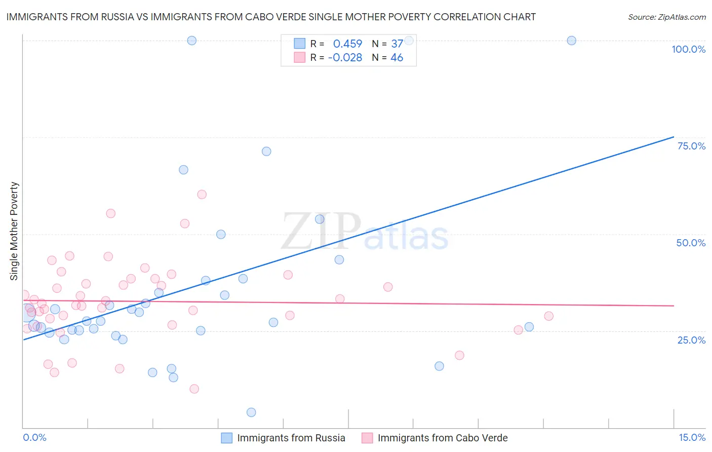 Immigrants from Russia vs Immigrants from Cabo Verde Single Mother Poverty