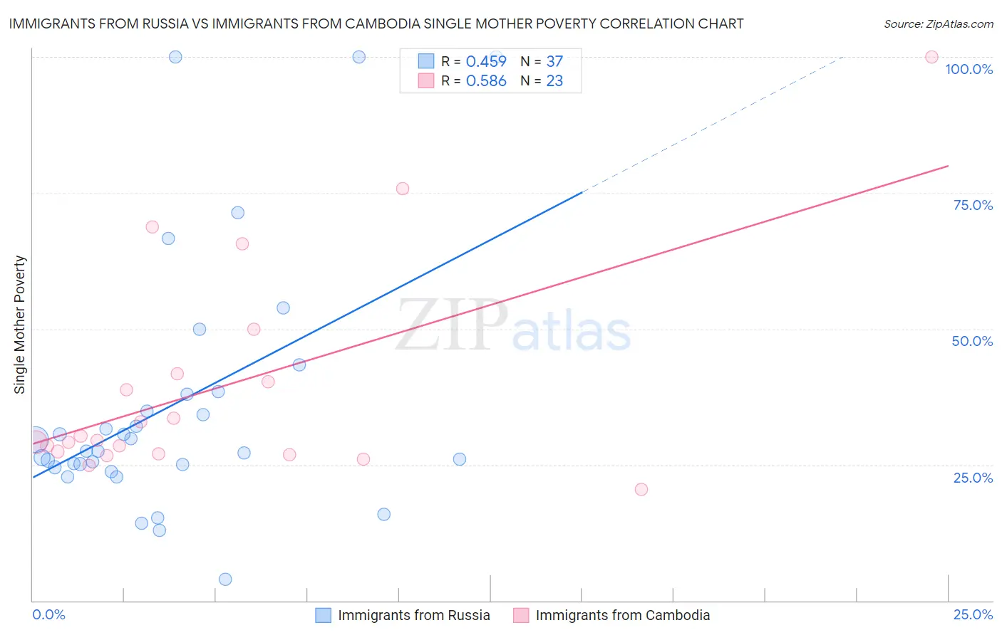Immigrants from Russia vs Immigrants from Cambodia Single Mother Poverty