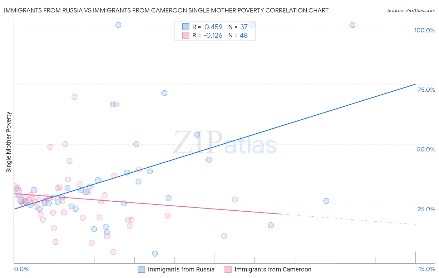 Immigrants from Russia vs Immigrants from Cameroon Single Mother Poverty