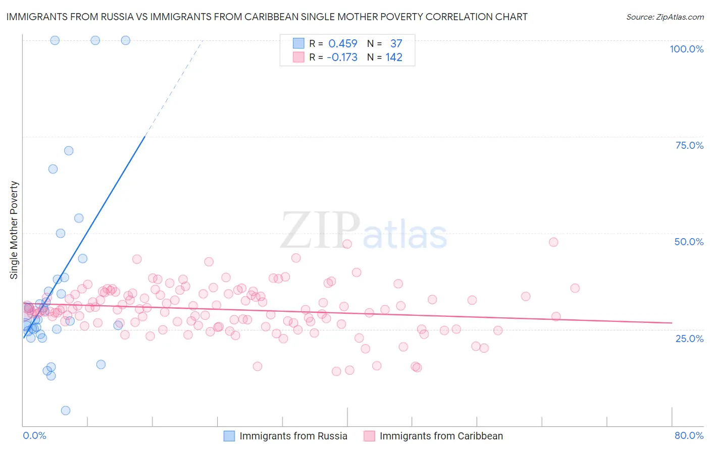 Immigrants from Russia vs Immigrants from Caribbean Single Mother Poverty