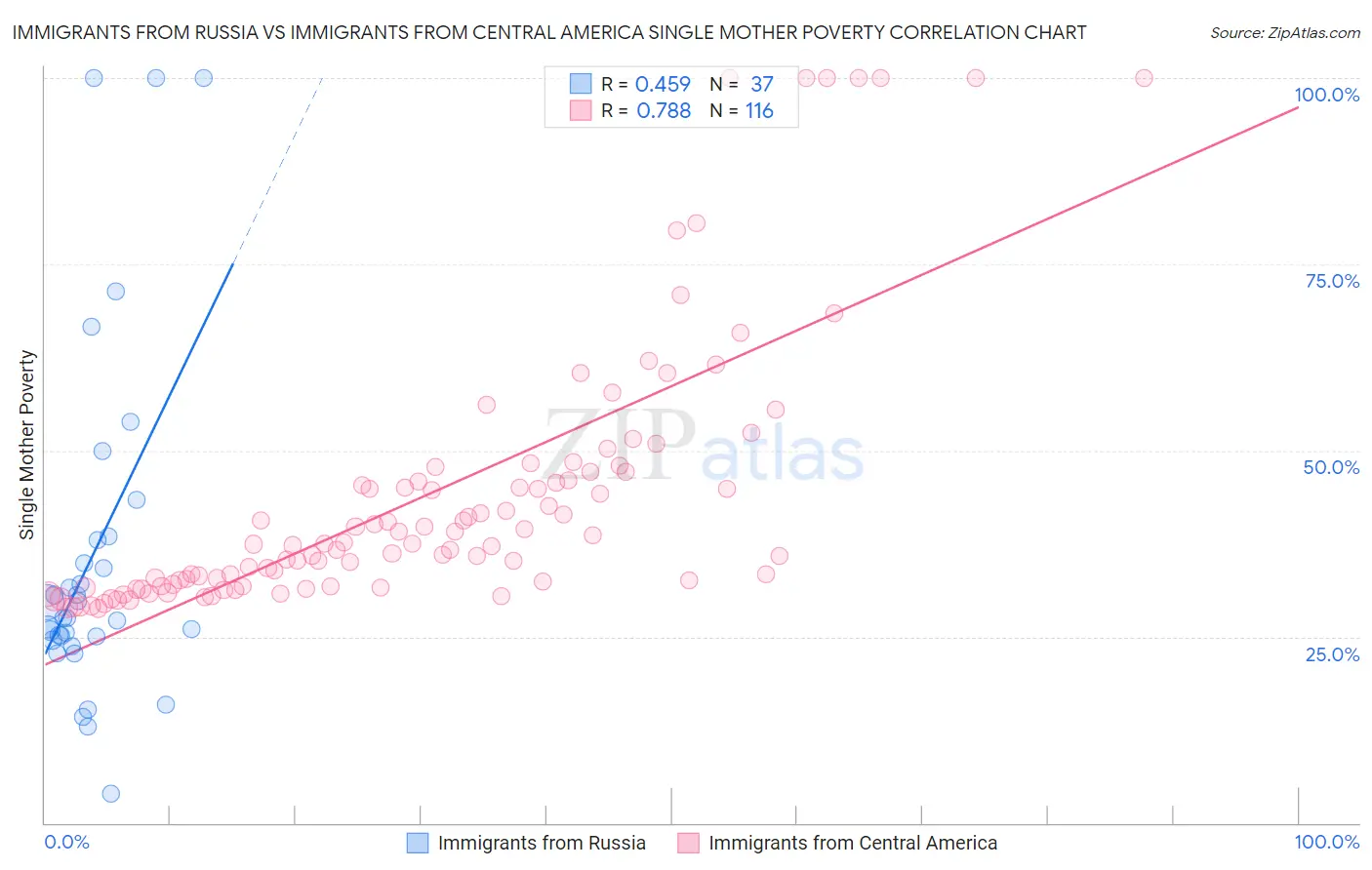 Immigrants from Russia vs Immigrants from Central America Single Mother Poverty