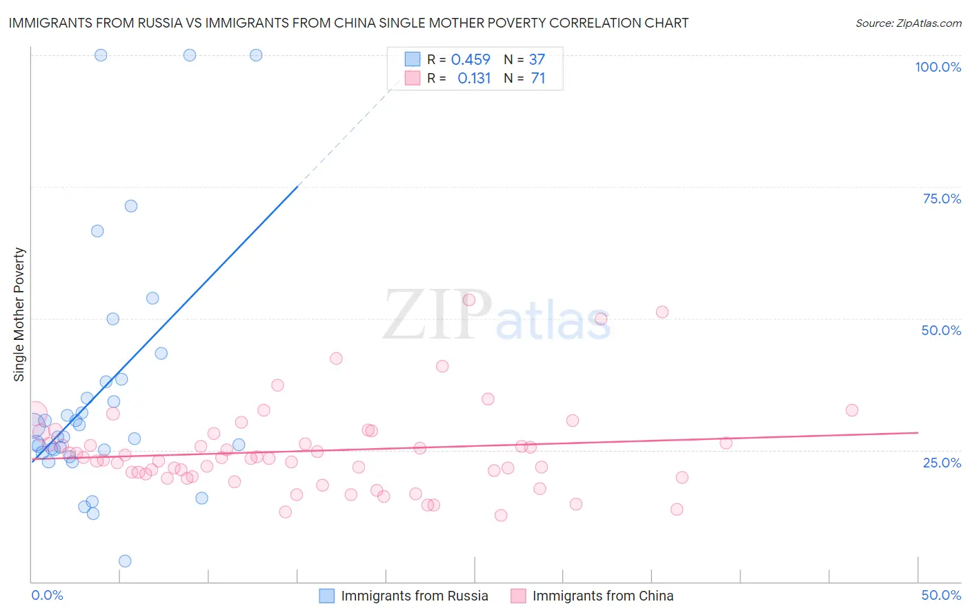 Immigrants from Russia vs Immigrants from China Single Mother Poverty