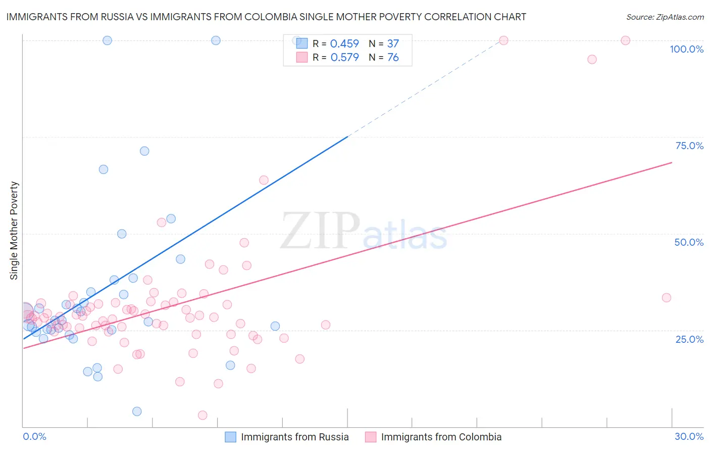 Immigrants from Russia vs Immigrants from Colombia Single Mother Poverty