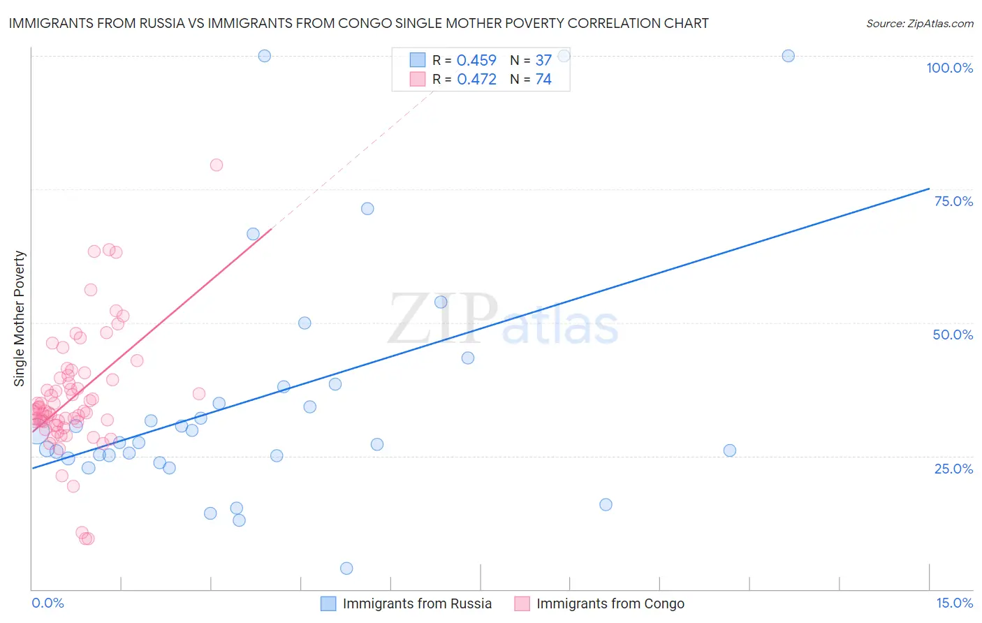 Immigrants from Russia vs Immigrants from Congo Single Mother Poverty