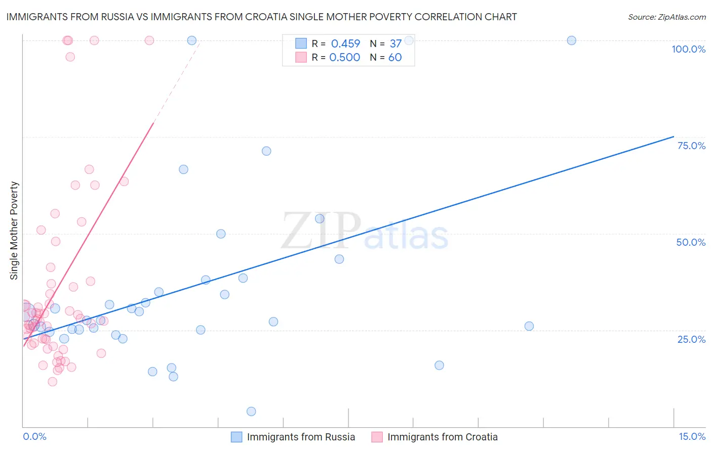Immigrants from Russia vs Immigrants from Croatia Single Mother Poverty