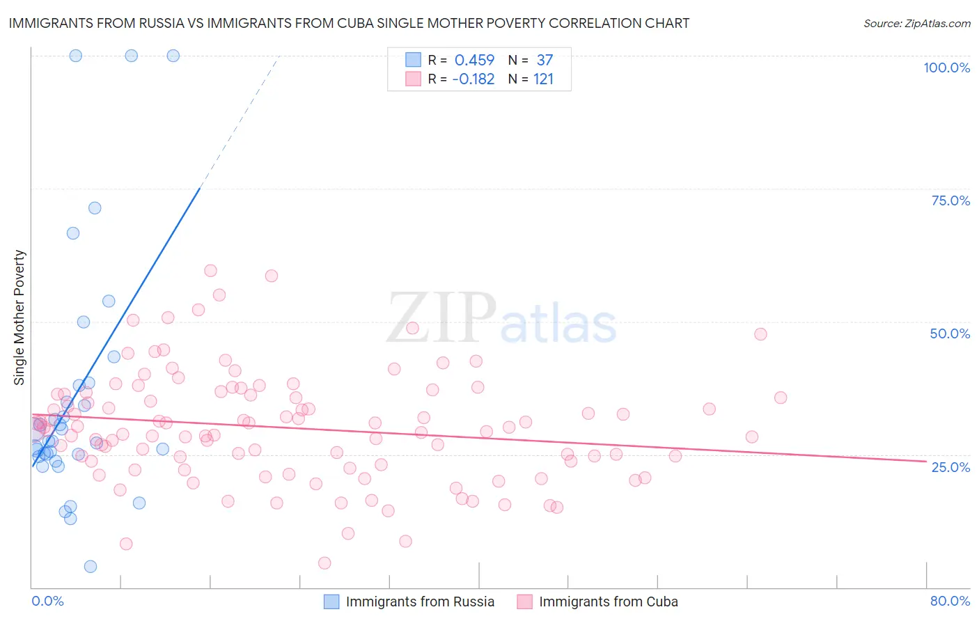 Immigrants from Russia vs Immigrants from Cuba Single Mother Poverty